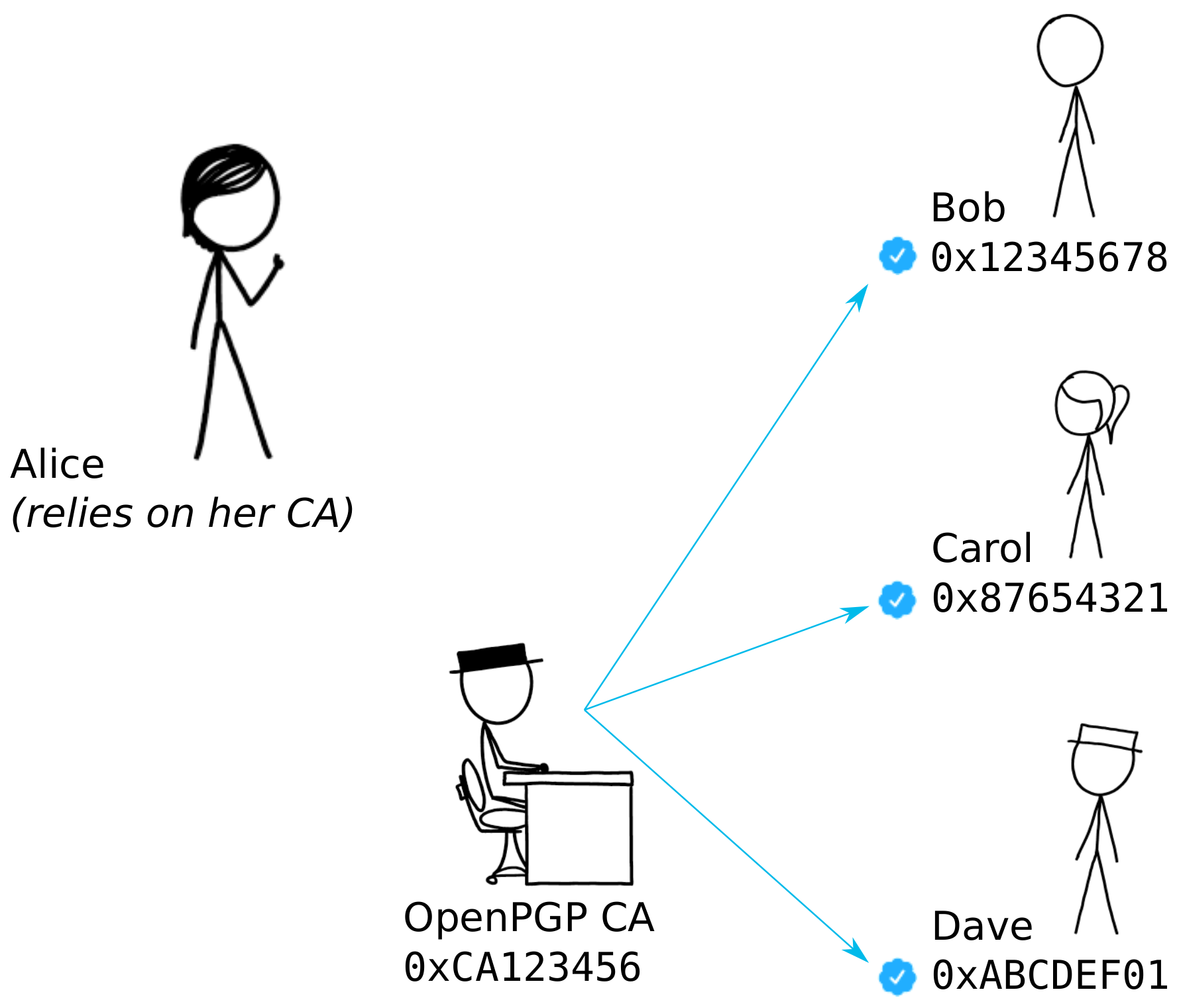 A diagram showing a user Alice, who is relying on her OpenPGP CA admin to have three other users, authenticated Bob, Carol and Dave.